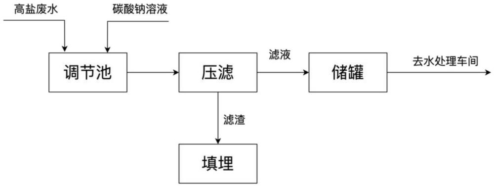 一種利用高鹽廢水高效除硬的處理方法與流程