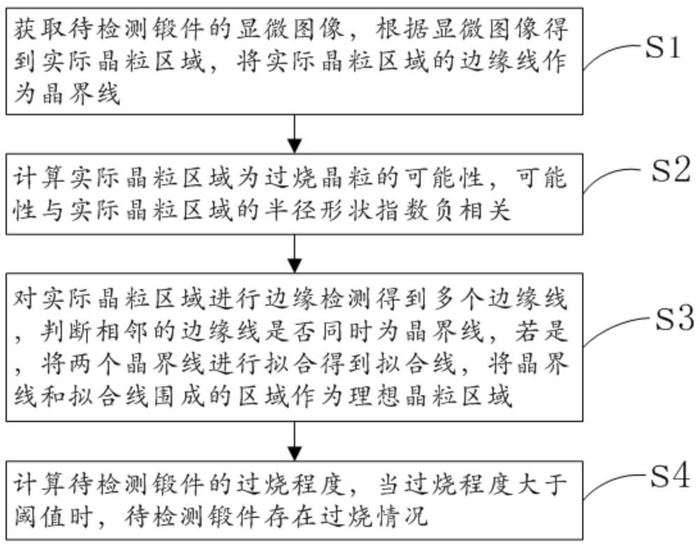 基于顯微圖像處理的鍛件過燒檢測方法與流程