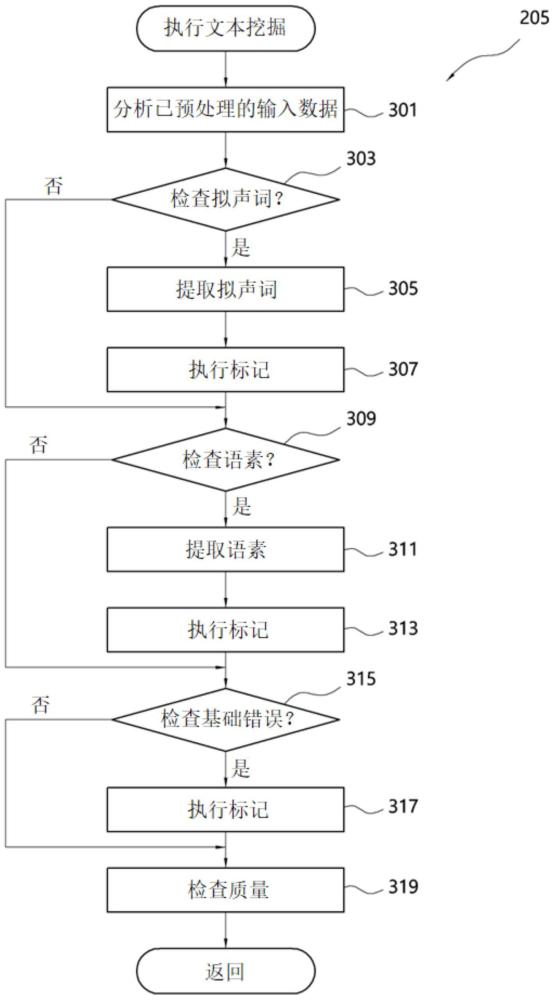 利用文本挖掘的車(chē)輛質(zhì)量檢查方法和裝置與流程