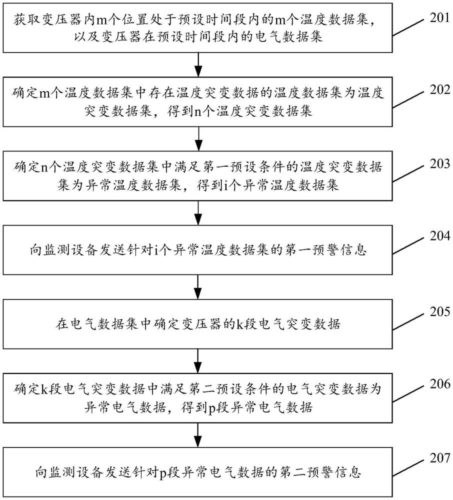 變壓器的異常預(yù)警方法、裝置、設(shè)備及存儲(chǔ)介質(zhì)與流程