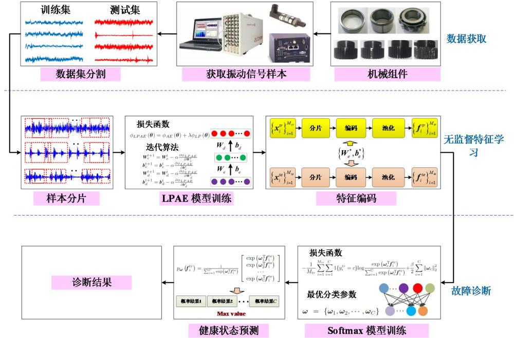 一種基于局部保留自編碼器的滾動軸承故障診斷方法