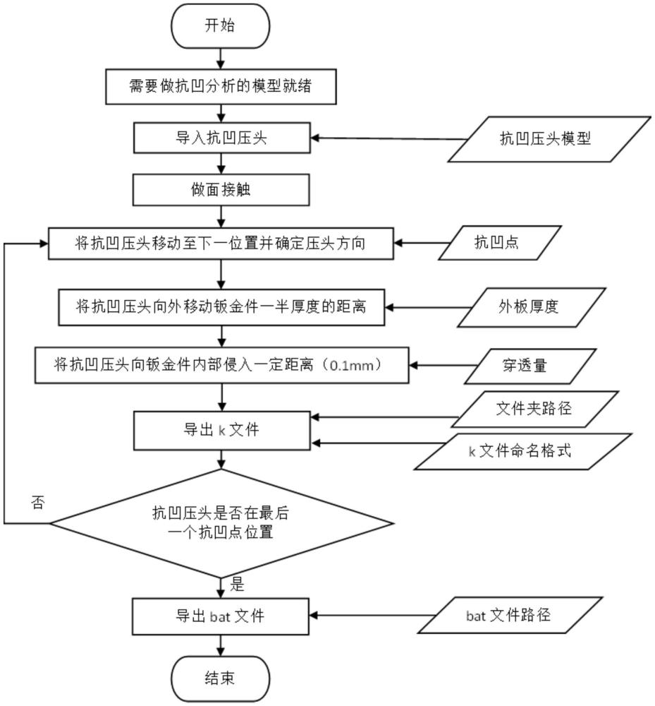 汽車鈑金件抗凹分析建模方法與流程