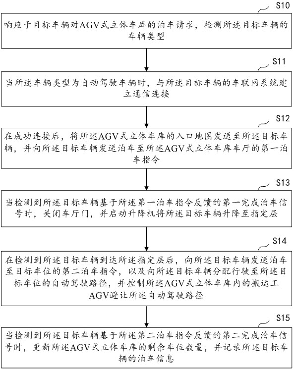 AGV式立體車(chē)庫(kù)的調(diào)度方法、裝置、設(shè)備及介質(zhì)與流程