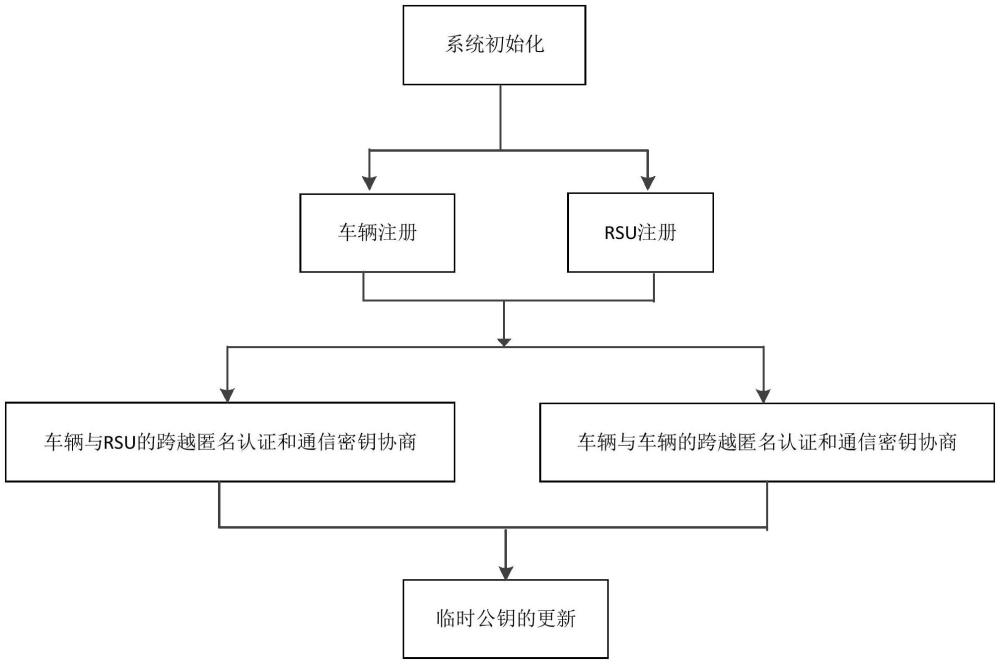 一種多鏈跨區(qū)域的車聯(lián)網(wǎng)匿名認證和通信方法及系統(tǒng)