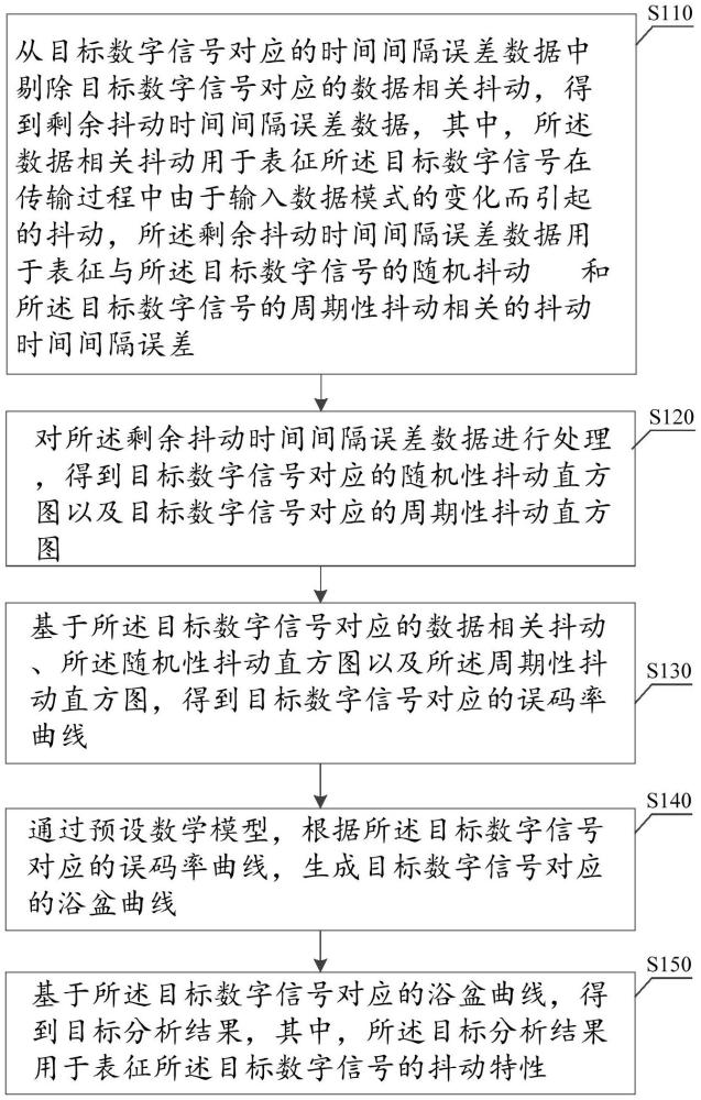 數(shù)字信號(hào)分析方法、裝置、終端和存儲(chǔ)介質(zhì)與流程