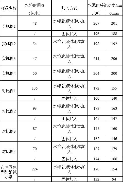 一種易溶固體早強型聚羧酸減水劑及其制備方法與流程