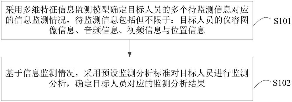 多維特征信息監(jiān)測(cè)方法、裝置、計(jì)算機(jī)設(shè)備及存儲(chǔ)介質(zhì)與流程