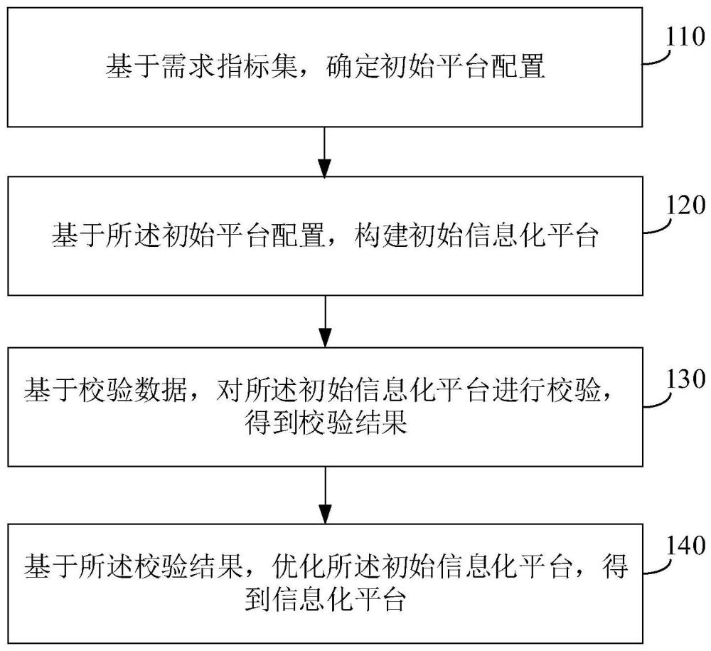 信息化平臺(tái)構(gòu)建方法、裝置、電子設(shè)備及存儲(chǔ)介質(zhì)與流程