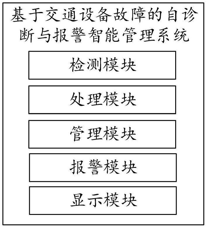 一種基于交通設(shè)備故障的自診斷與報警智能管理系統(tǒng)的制作方法