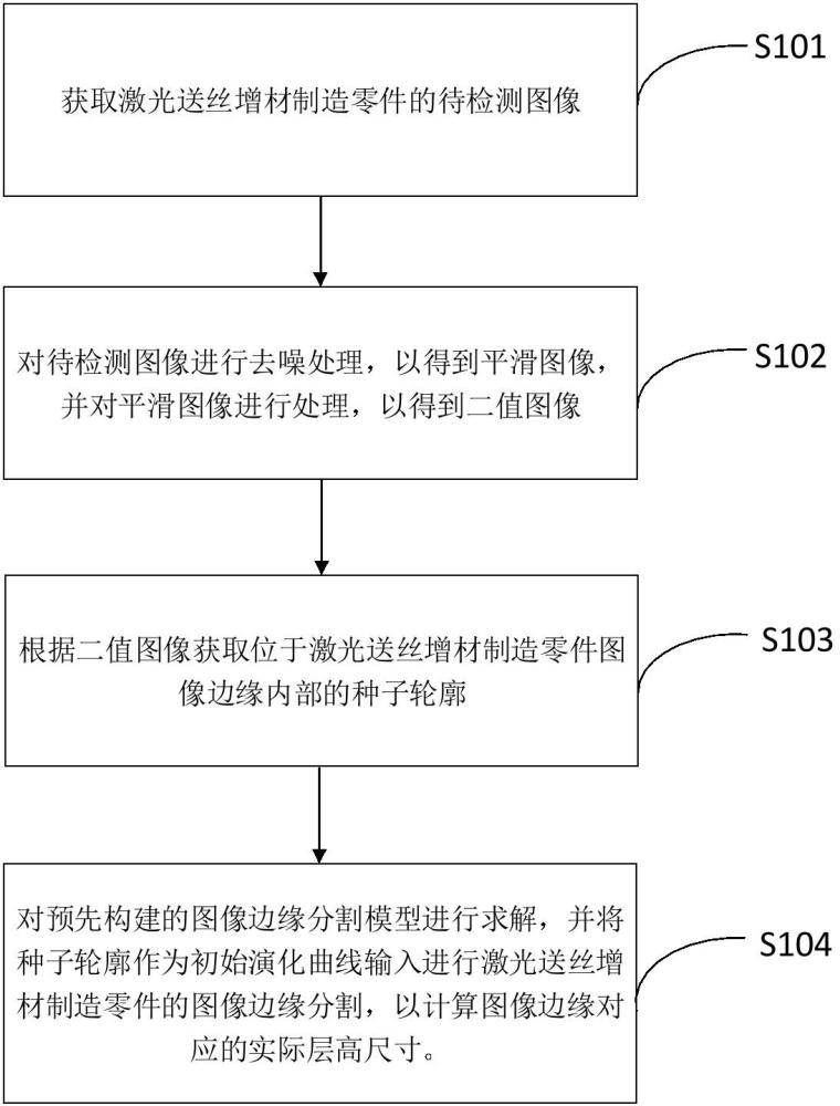 用于激光送絲增材制造的零件層高尺寸檢測(cè)方法及裝置