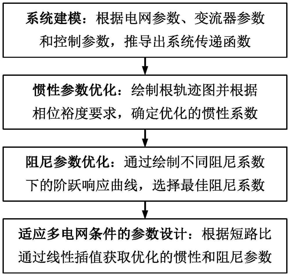 一種適應(yīng)多電網(wǎng)條件的級聯(lián)儲能變流器慣性阻尼優(yōu)化方法與流程