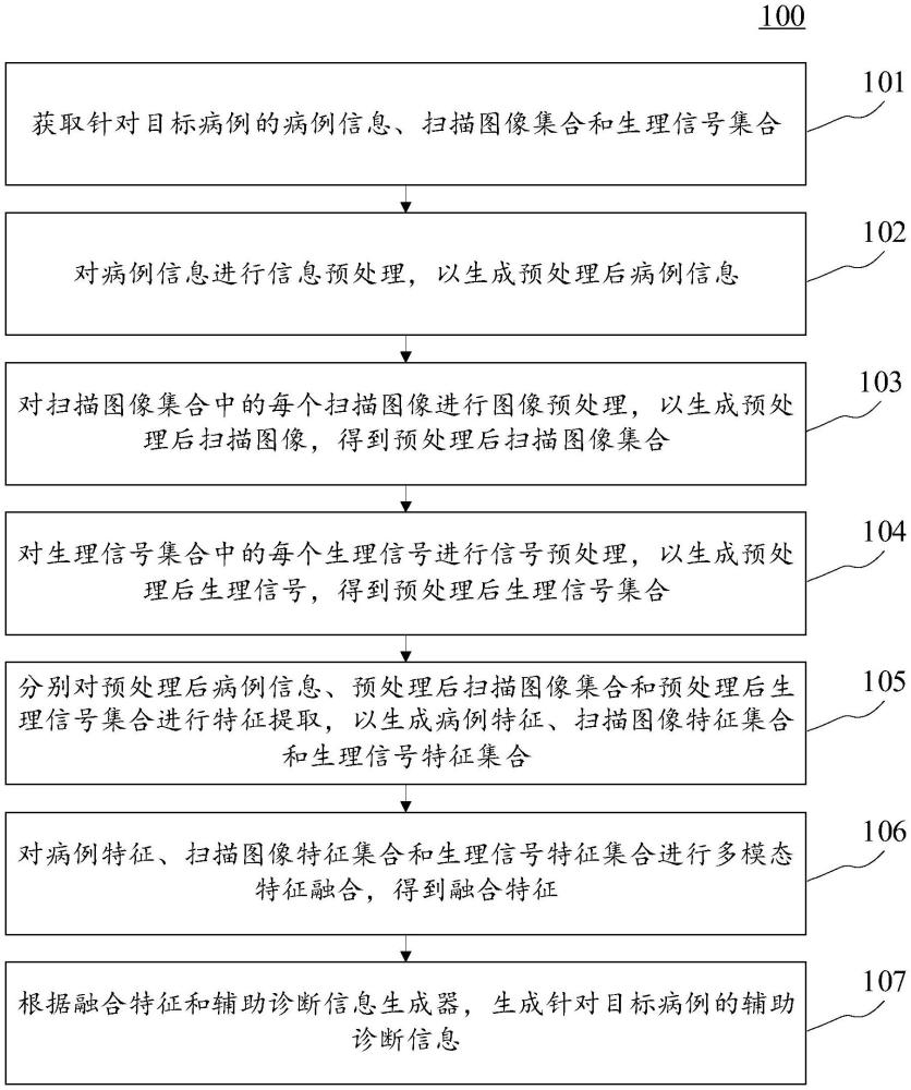 輔助診斷信息生成方法、裝置、電子設(shè)備和可讀介質(zhì)與流程