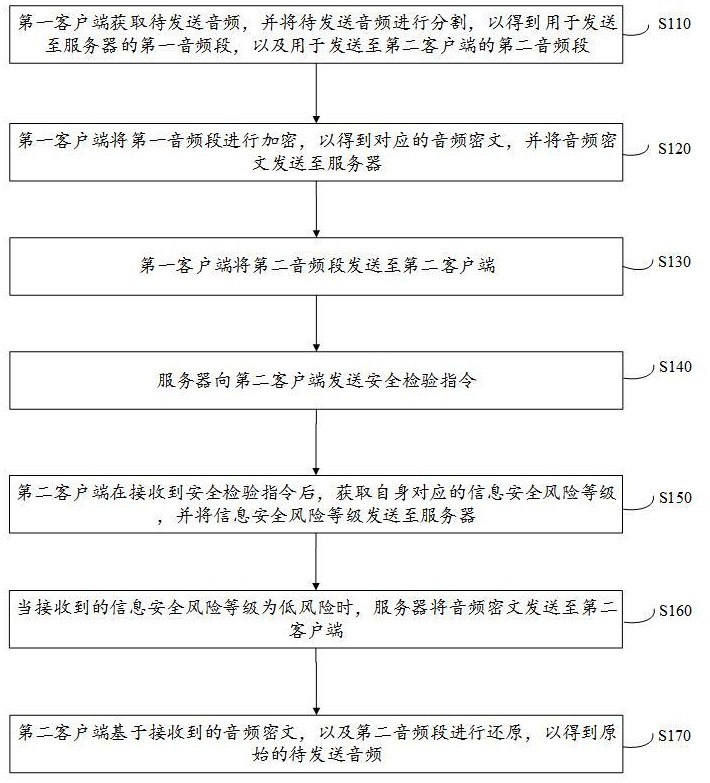 一種音頻數據網絡傳輸安全管理方法及系統(tǒng)與流程