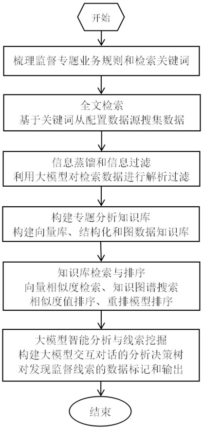 基于全文檢索和大模型的法律監(jiān)督線索挖掘方法及系統(tǒng)與流程