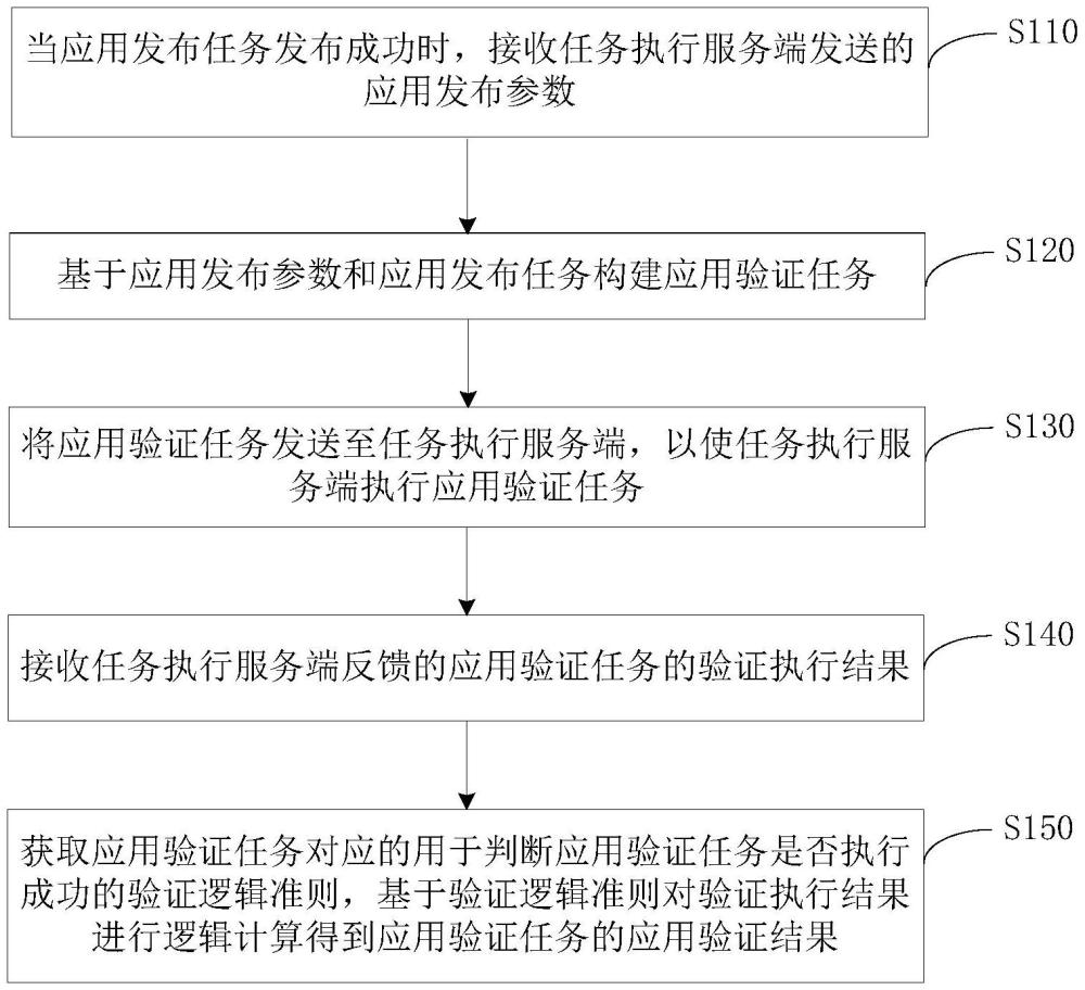 應(yīng)用驗(yàn)證方法、任務(wù)執(zhí)行方法、系統(tǒng)、裝置、設(shè)備、介質(zhì)及產(chǎn)品與流程