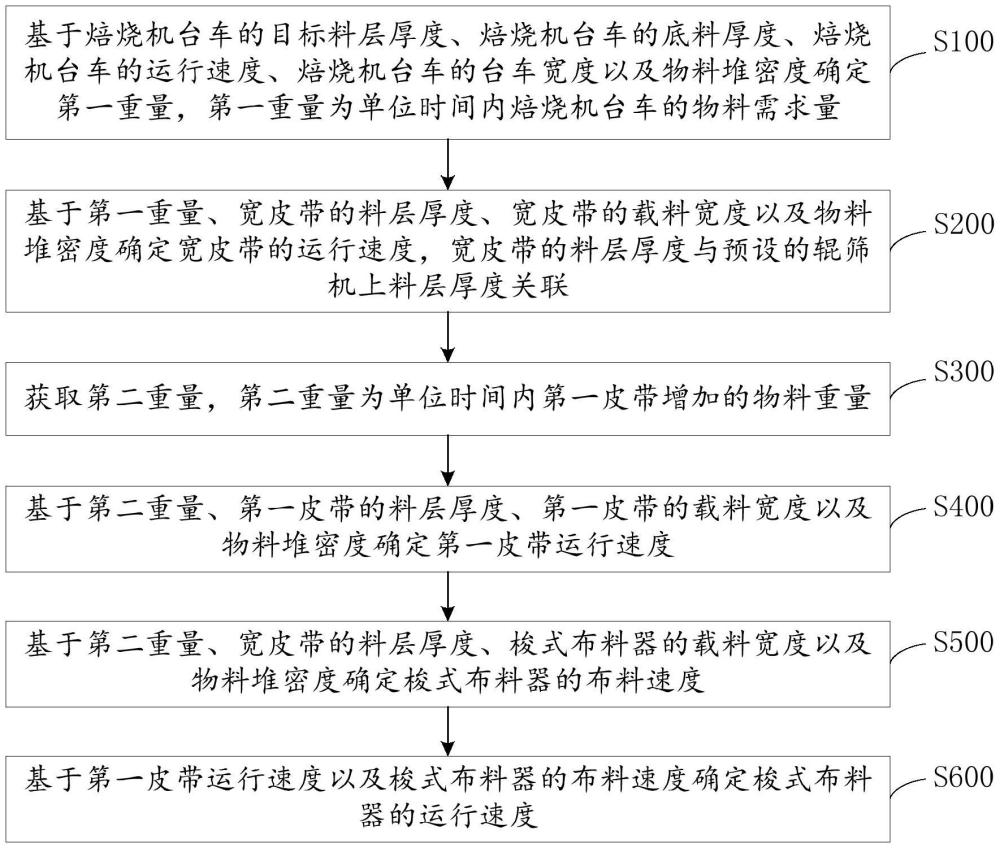 帶式球團(tuán)焙燒布料控制方法及相關(guān)設(shè)備與流程