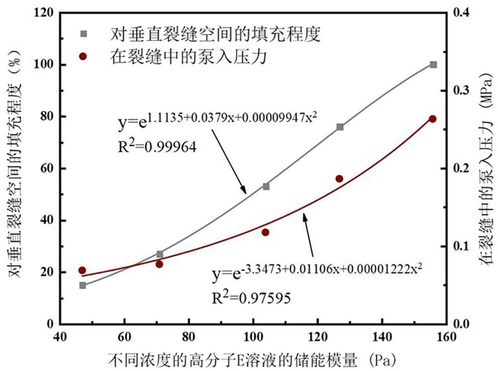 一種基于儲能模量的高分子凝膠堵漏劑裂縫封堵效果的評價(jià)方法