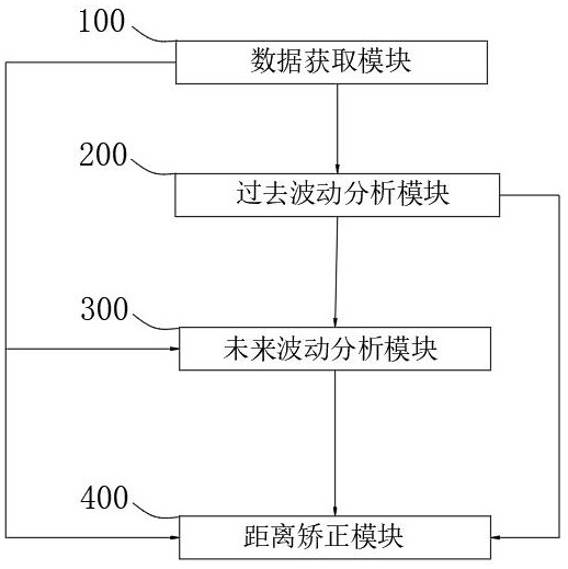 基于探鳥雷達(dá)的飛鳥距離評(píng)估方法及系統(tǒng)與流程