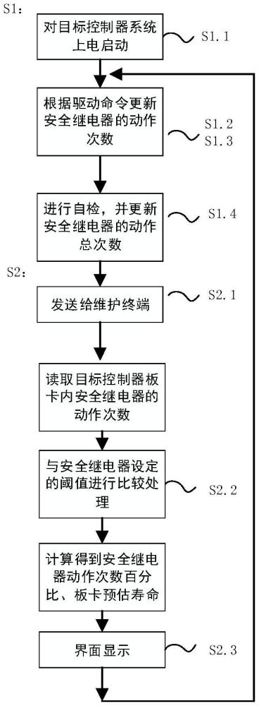 一種用于預(yù)測(cè)目標(biāo)控制器板卡壽命的系統(tǒng)及方法與流程