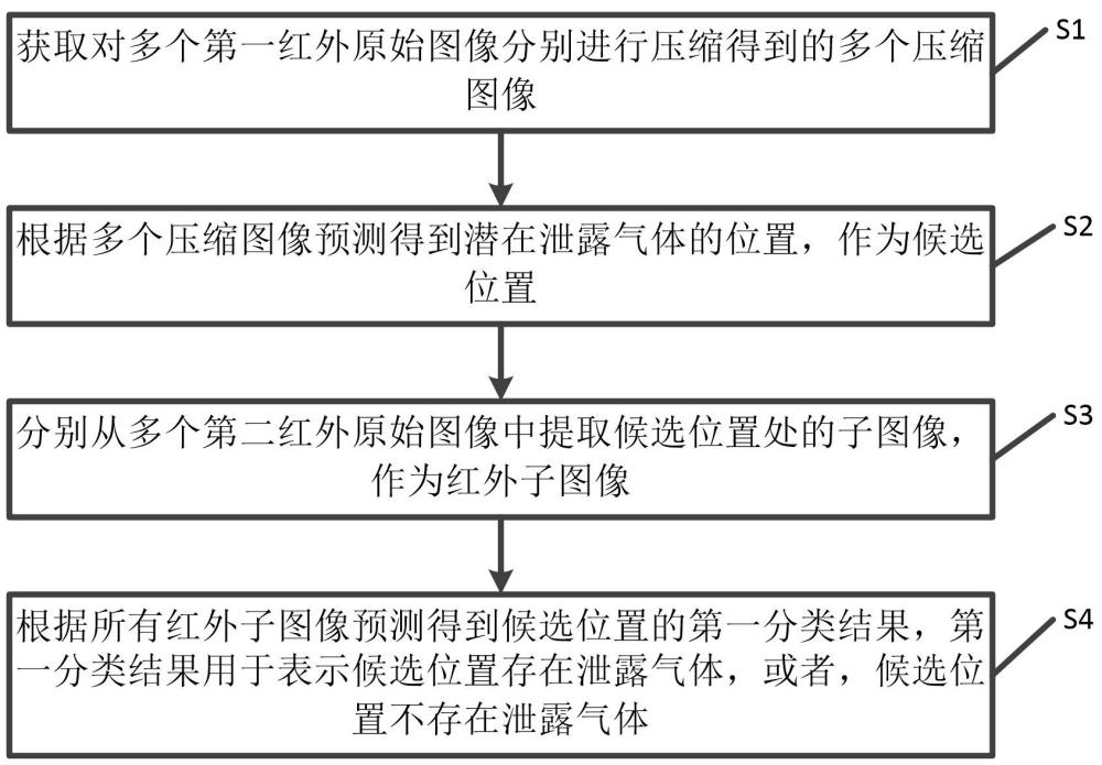 基于多數(shù)據(jù)混合的泄露氣體的檢測方法、裝置及電子設(shè)備與流程