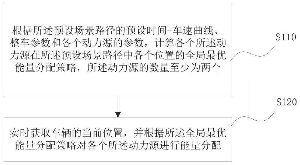 一种车辆能量管理方法、系统以及存储介质与流程