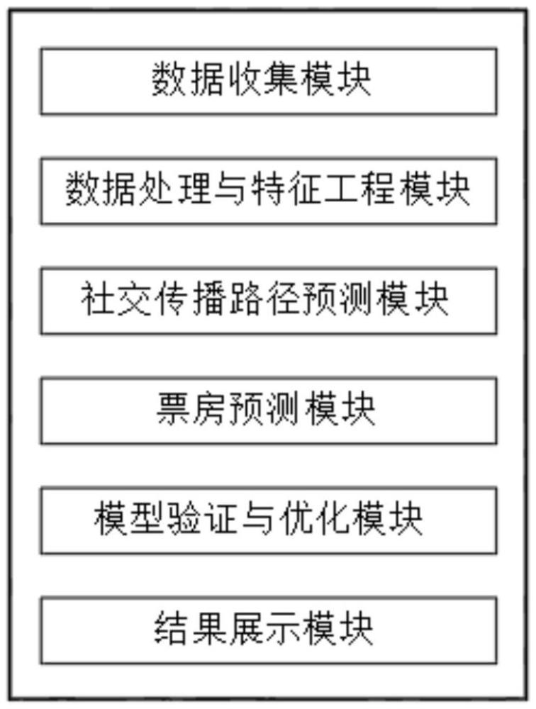 一種基于機(jī)器學(xué)習(xí)與大數(shù)據(jù)的電影票房預(yù)測(cè)系統(tǒng)的制作方法