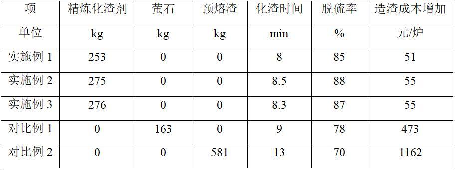 一種精煉化渣劑、制備方法及應(yīng)用于低碳鋼線材的冶煉方法與流程