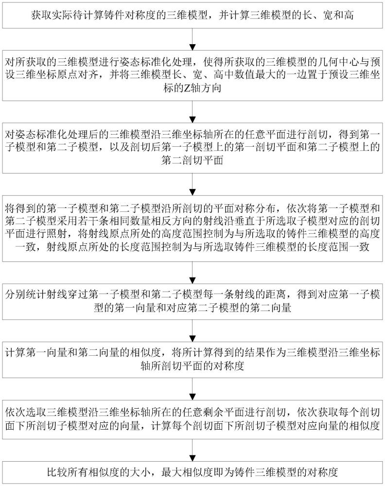 用于智能計(jì)算鑄件三維模型對(duì)稱度和對(duì)稱面的方法