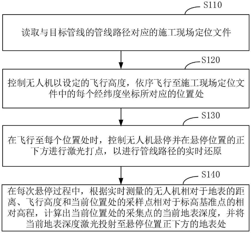 一種管線的三維定位方法、裝置、無人機(jī)及介質(zhì)與流程