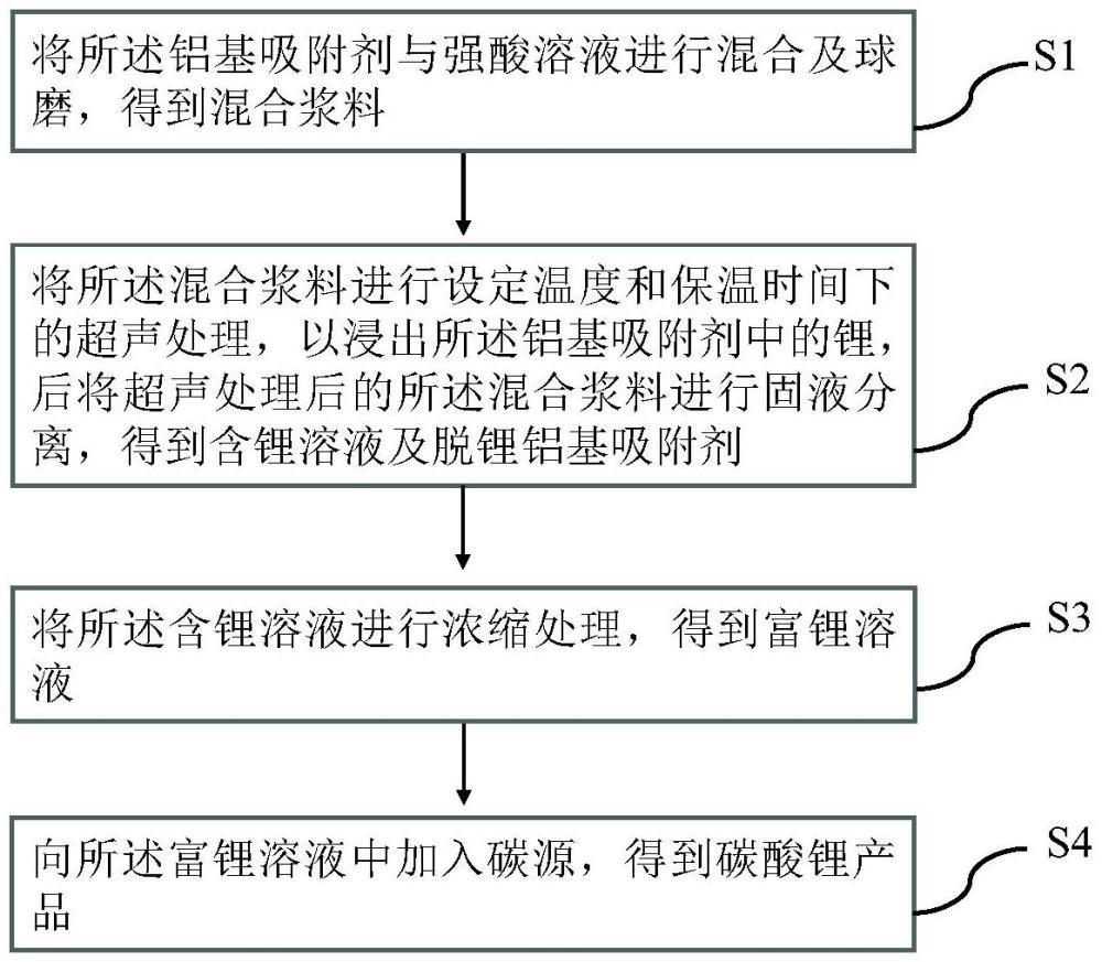 一種鋁基吸附劑中鋰回收方法與流程