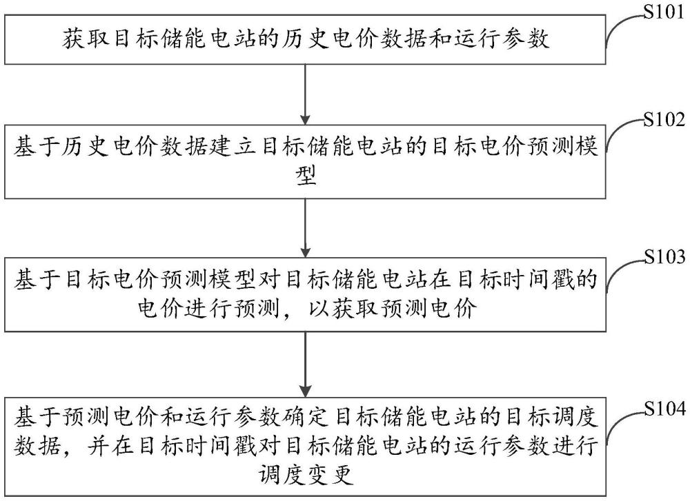 基于電價(jià)預(yù)測(cè)的儲(chǔ)能電站的調(diào)度方法及裝置與流程