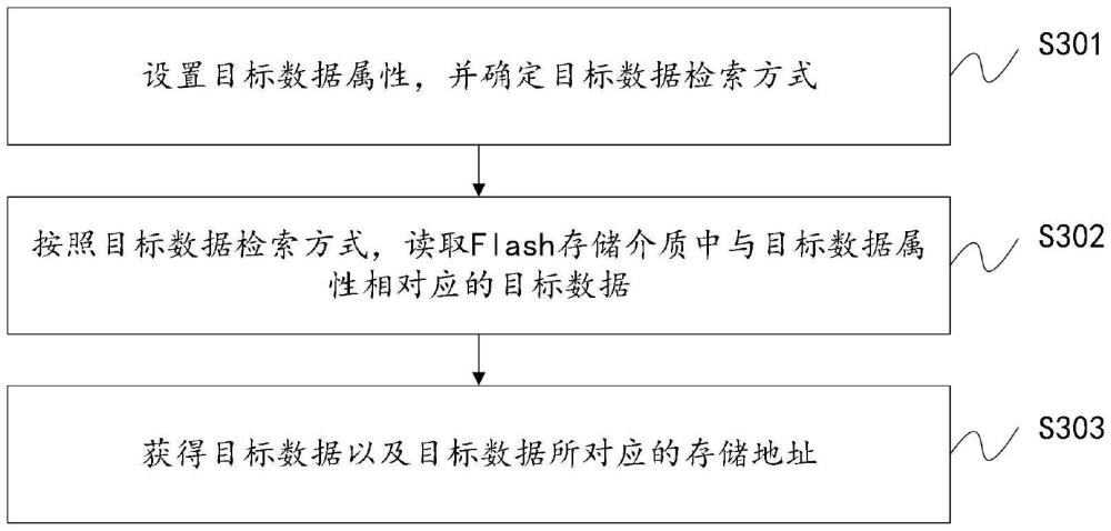 用于Flash控制器數(shù)據(jù)屬性設(shè)置和檢索的方法及相關(guān)設(shè)備與流程