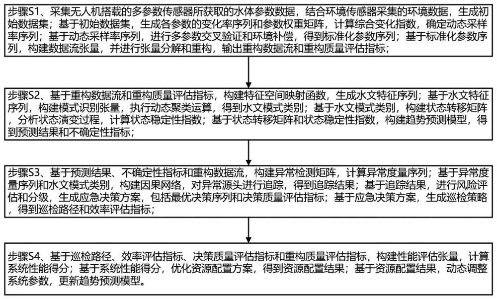 基于無(wú)人機(jī)的河道水文采樣巡檢方法及系統(tǒng)與流程