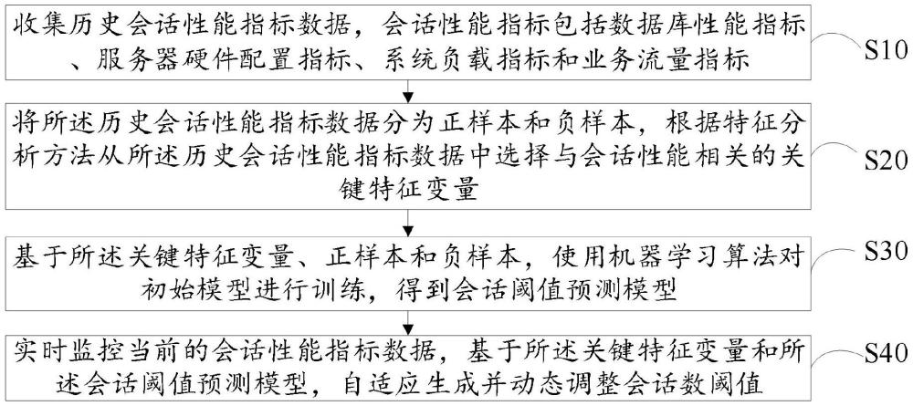 會(huì)話數(shù)閾值自適應(yīng)調(diào)節(jié)方法、裝置、設(shè)備及存儲(chǔ)介質(zhì)與流程