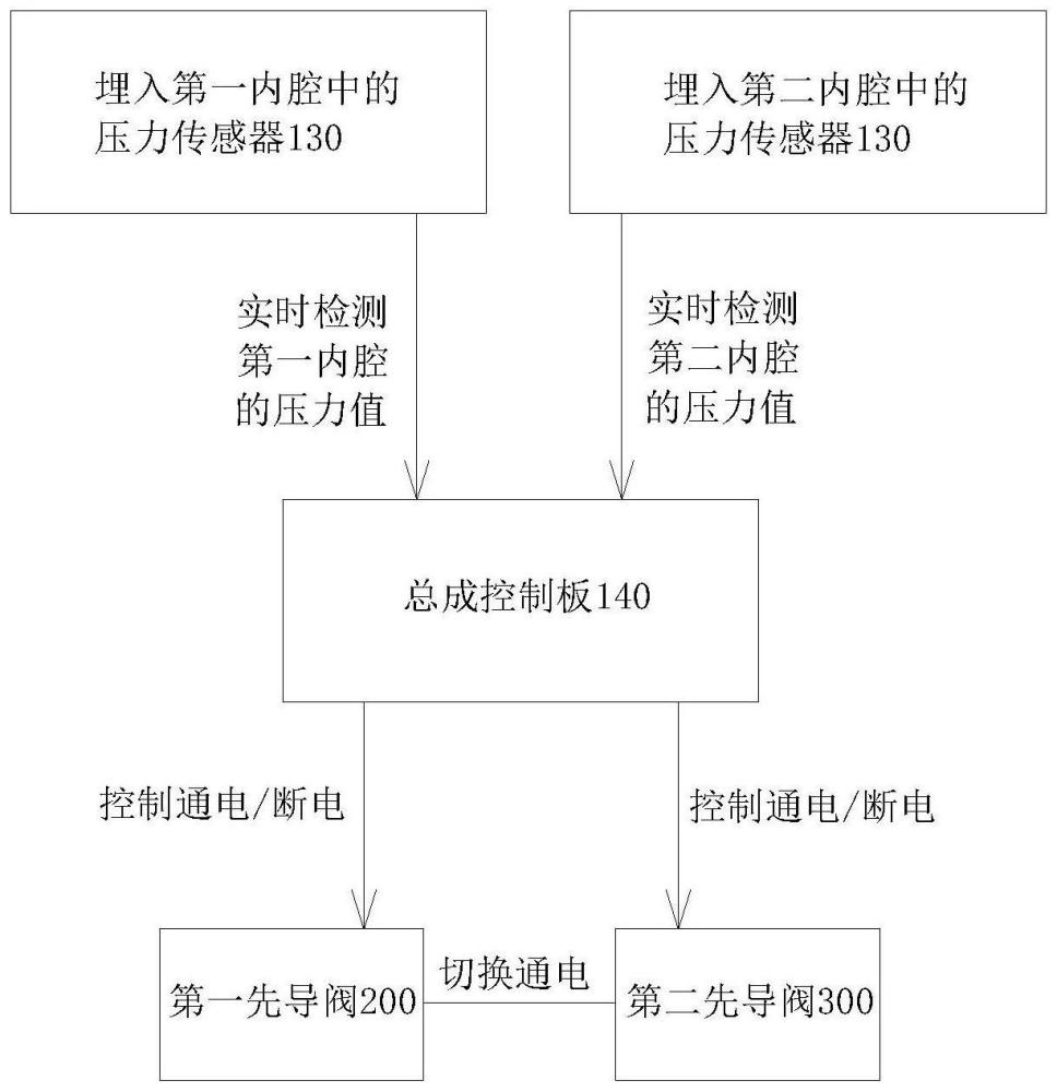 一種可提高分子篩制氧利用效率的電控閉環(huán)控制系統(tǒng)的制作方法