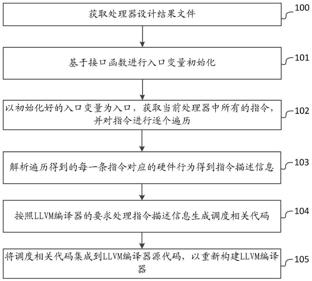 一種基于處理器描述文件生成編譯器指令調(diào)度模型的方法與流程