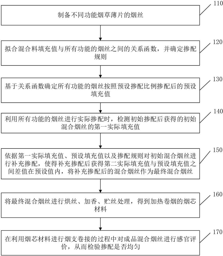 一種加熱卷煙的煙芯材料的制備方法與流程