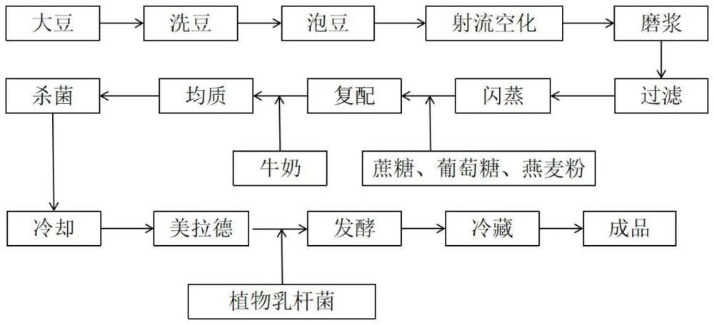 一種美拉德發(fā)酵燕麥酸豆奶的制備方法