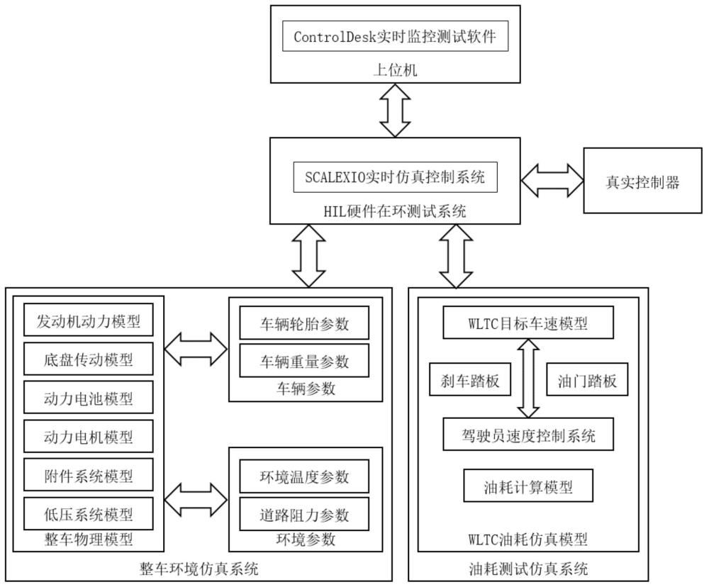 控制器在環(huán)的混合動力整車油耗仿真測試系統(tǒng)的制作方法