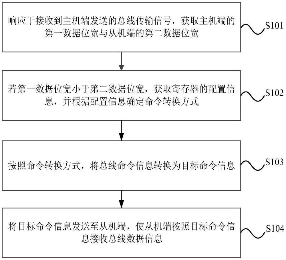 一種總線位寬的轉(zhuǎn)換方法、裝置、設(shè)備及存儲介質(zhì)與流程