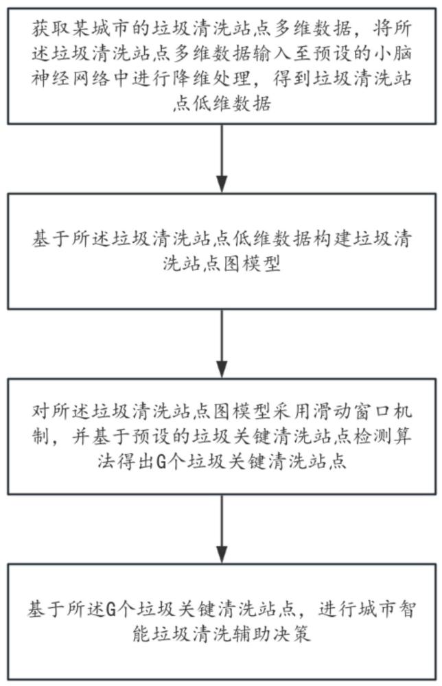 基于腦神經(jīng)網(wǎng)絡(luò)的智能城市規(guī)劃輔助決策方法及系統(tǒng)