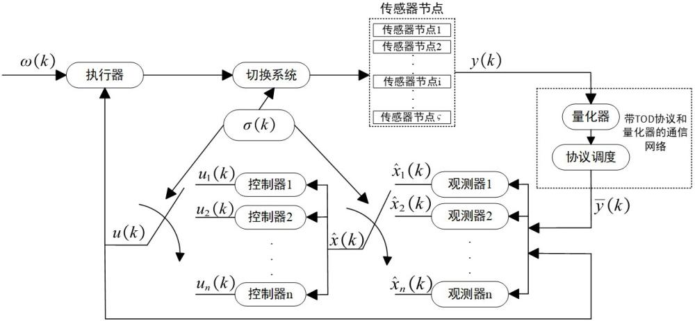 基于TOD協(xié)議和量化約束的切換系統(tǒng)控制系統(tǒng)及方法