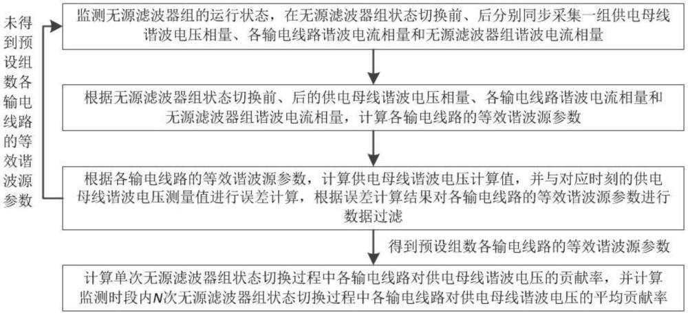 一種換流站多諧波源定量溯源方法與流程