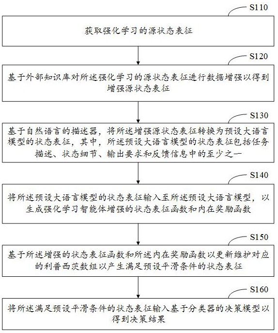 基于大語言模型和強化學(xué)習(xí)的決策支持系統(tǒng)及方法