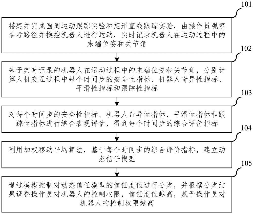 一種基于模糊控制系統(tǒng)的人機信任模型