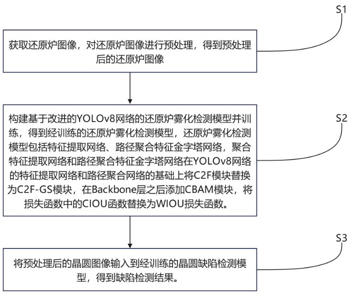 基于目標(biāo)檢測(cè)技術(shù)的輕量化還原爐霧化檢測(cè)方法、裝置、電子設(shè)備及存儲(chǔ)介質(zhì)