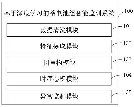 一種基于深度學(xué)習(xí)的蓄電池組智能監(jiān)測(cè)系統(tǒng)及方法與流程