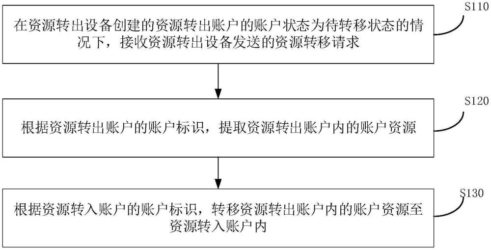 資源轉(zhuǎn)移方法、裝置、設(shè)備、介質(zhì)及產(chǎn)品與流程