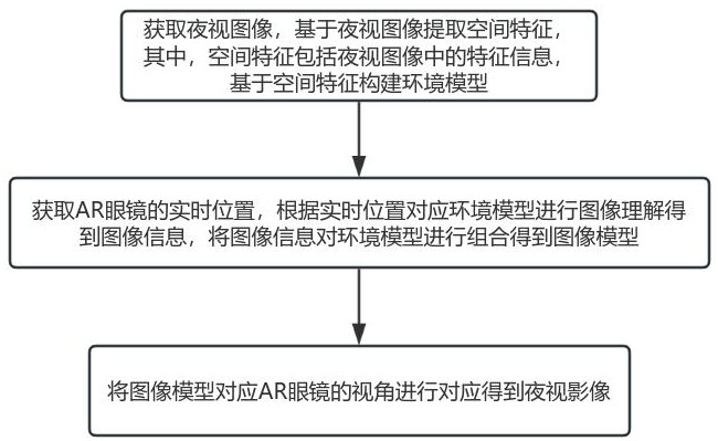 一種基于AI圖像處理方法和AR眼鏡的穿戴式夜視系統(tǒng)與流程