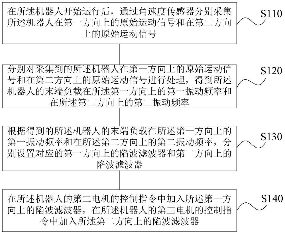 機(jī)器人末端振動(dòng)抑制方法、裝置、介質(zhì)、控制器和產(chǎn)品與流程